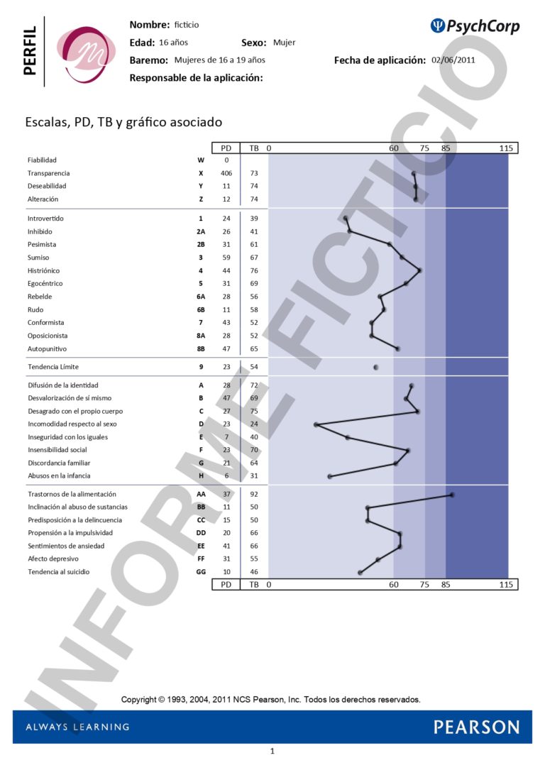 Millon Adolescent Clinical Inventory (MACI) Blog Psicohuma